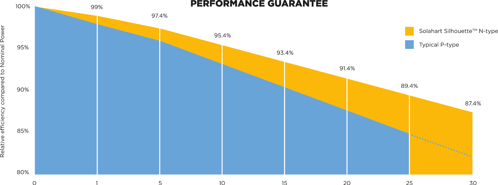 Performance Chart for Solahart Silhouette 415w Solar Panels