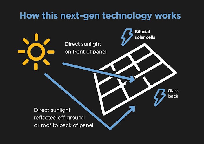 Graphic showing how a bifacial solar panel works